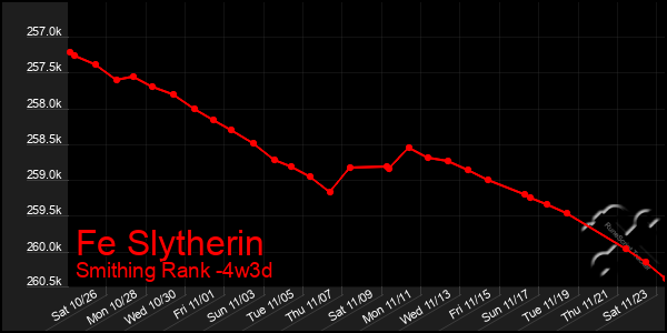 Last 31 Days Graph of Fe Slytherin