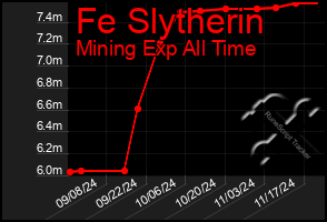 Total Graph of Fe Slytherin