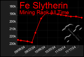 Total Graph of Fe Slytherin