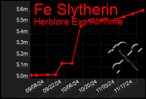 Total Graph of Fe Slytherin