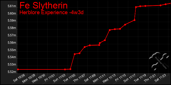 Last 31 Days Graph of Fe Slytherin