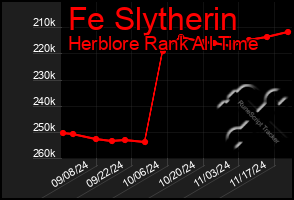 Total Graph of Fe Slytherin