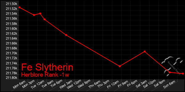 Last 7 Days Graph of Fe Slytherin