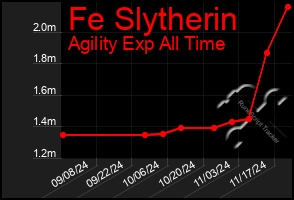 Total Graph of Fe Slytherin