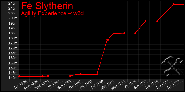 Last 31 Days Graph of Fe Slytherin