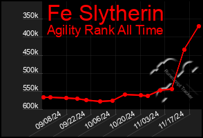 Total Graph of Fe Slytherin