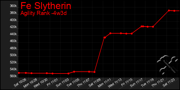 Last 31 Days Graph of Fe Slytherin