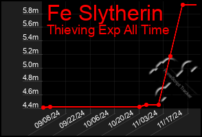 Total Graph of Fe Slytherin