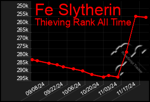 Total Graph of Fe Slytherin