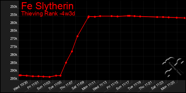 Last 31 Days Graph of Fe Slytherin