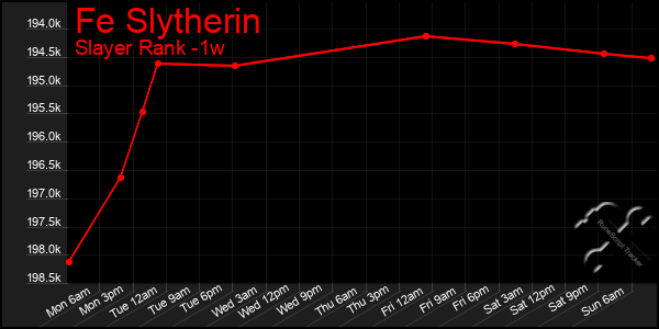 Last 7 Days Graph of Fe Slytherin