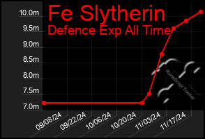 Total Graph of Fe Slytherin