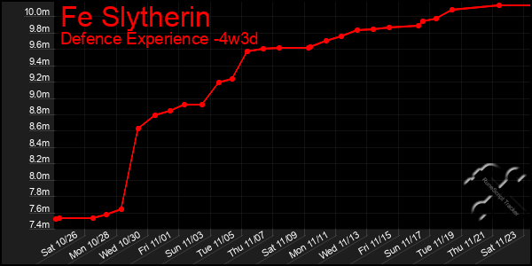 Last 31 Days Graph of Fe Slytherin