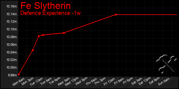 Last 7 Days Graph of Fe Slytherin