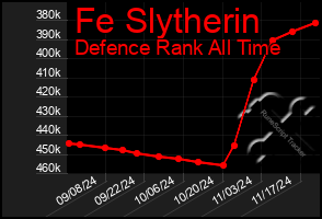 Total Graph of Fe Slytherin