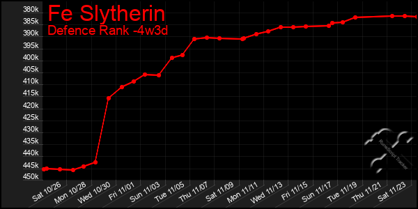 Last 31 Days Graph of Fe Slytherin