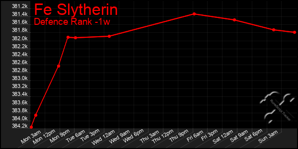 Last 7 Days Graph of Fe Slytherin