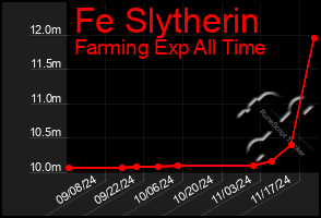 Total Graph of Fe Slytherin