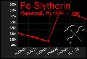 Total Graph of Fe Slytherin