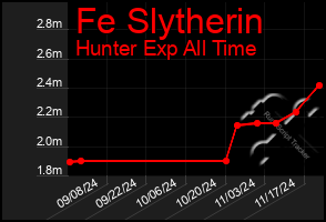 Total Graph of Fe Slytherin