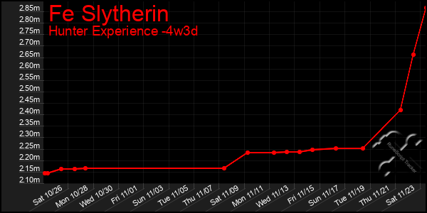 Last 31 Days Graph of Fe Slytherin