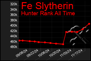 Total Graph of Fe Slytherin