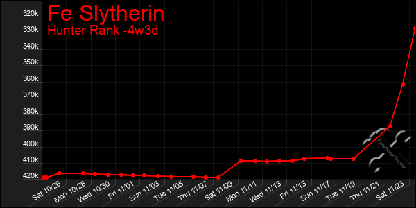 Last 31 Days Graph of Fe Slytherin