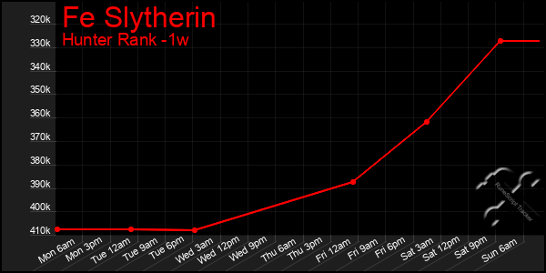 Last 7 Days Graph of Fe Slytherin