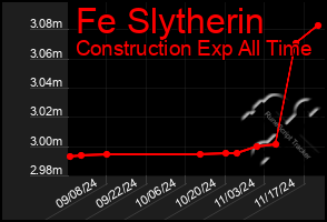 Total Graph of Fe Slytherin