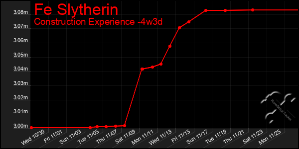 Last 31 Days Graph of Fe Slytherin