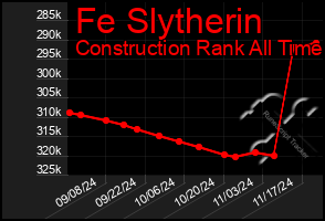 Total Graph of Fe Slytherin