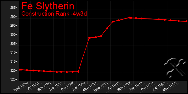 Last 31 Days Graph of Fe Slytherin