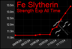 Total Graph of Fe Slytherin