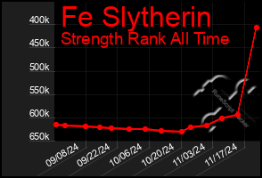 Total Graph of Fe Slytherin