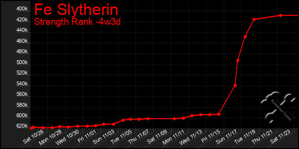 Last 31 Days Graph of Fe Slytherin