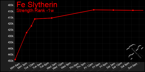 Last 7 Days Graph of Fe Slytherin