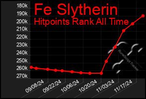 Total Graph of Fe Slytherin