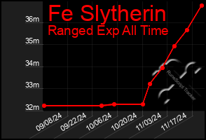 Total Graph of Fe Slytherin