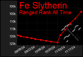 Total Graph of Fe Slytherin