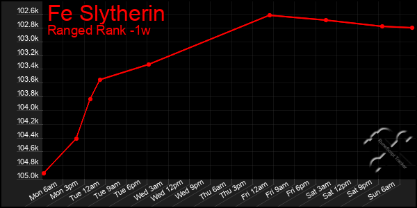 Last 7 Days Graph of Fe Slytherin