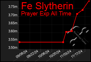 Total Graph of Fe Slytherin