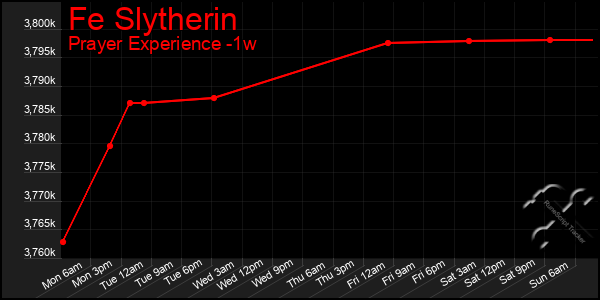 Last 7 Days Graph of Fe Slytherin