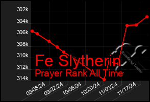 Total Graph of Fe Slytherin