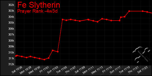 Last 31 Days Graph of Fe Slytherin