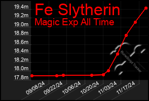 Total Graph of Fe Slytherin