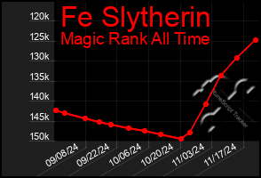 Total Graph of Fe Slytherin