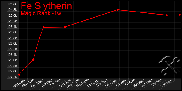 Last 7 Days Graph of Fe Slytherin