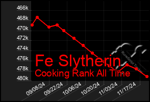 Total Graph of Fe Slytherin