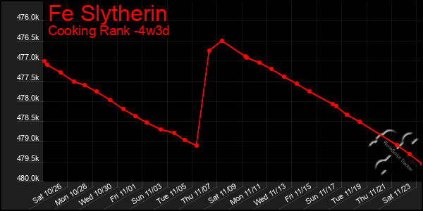 Last 31 Days Graph of Fe Slytherin