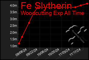 Total Graph of Fe Slytherin